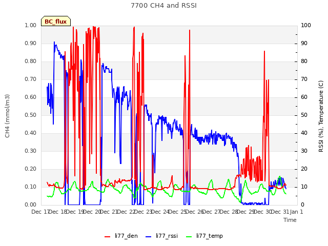 plot of 7700 CH4 and RSSI