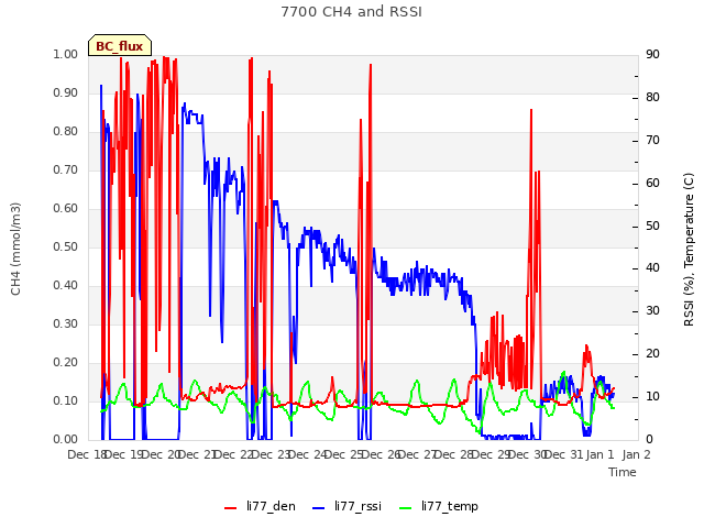 plot of 7700 CH4 and RSSI