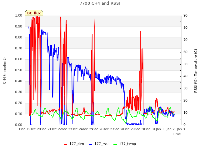 plot of 7700 CH4 and RSSI