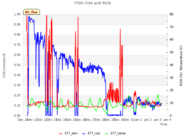 plot of 7700 CH4 and RSSI