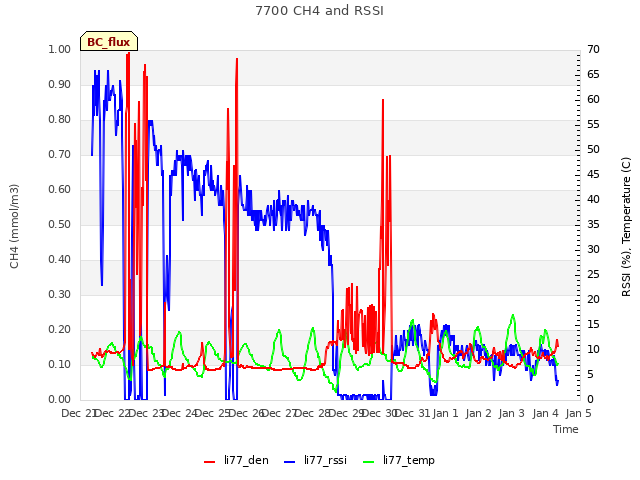 plot of 7700 CH4 and RSSI