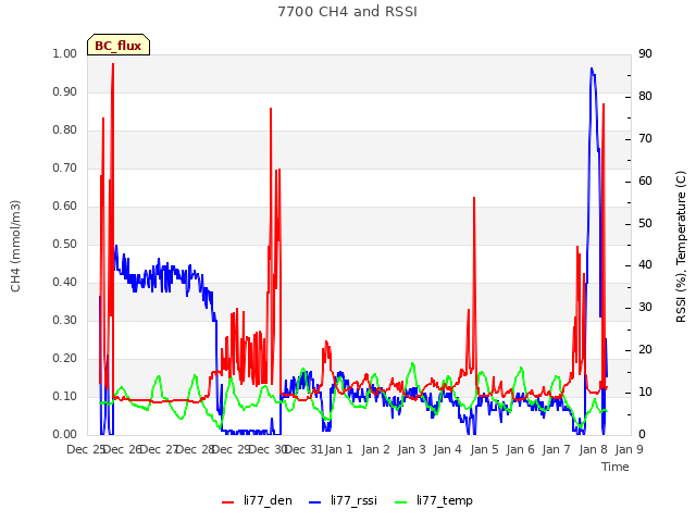 plot of 7700 CH4 and RSSI