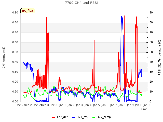 plot of 7700 CH4 and RSSI