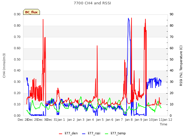 plot of 7700 CH4 and RSSI