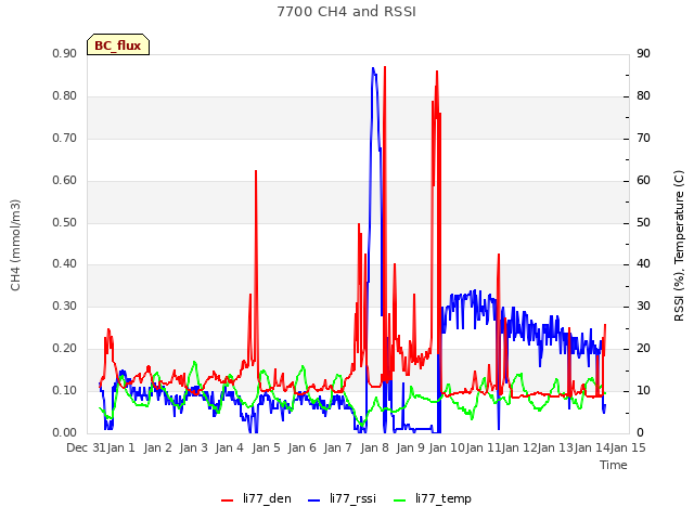 plot of 7700 CH4 and RSSI