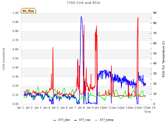 plot of 7700 CH4 and RSSI