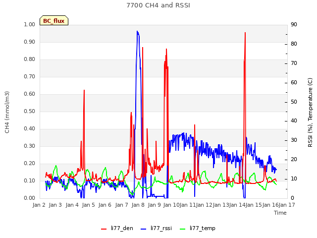 plot of 7700 CH4 and RSSI