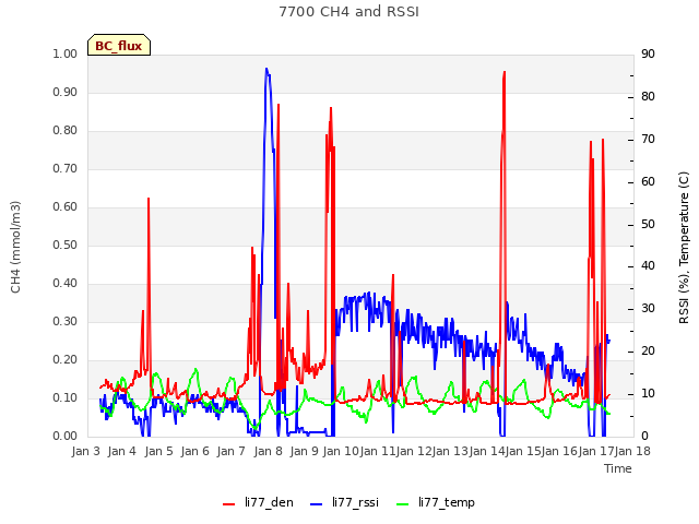 plot of 7700 CH4 and RSSI