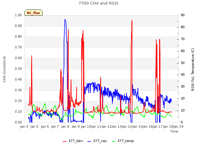 plot of 7700 CH4 and RSSI