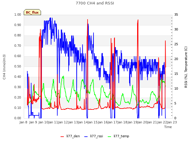 plot of 7700 CH4 and RSSI