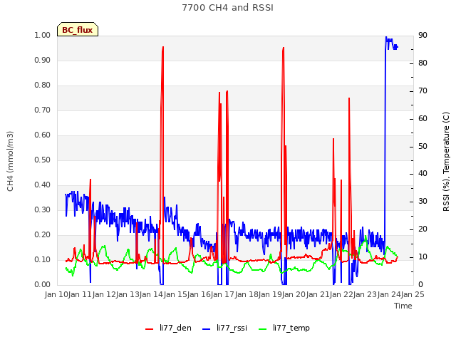 plot of 7700 CH4 and RSSI