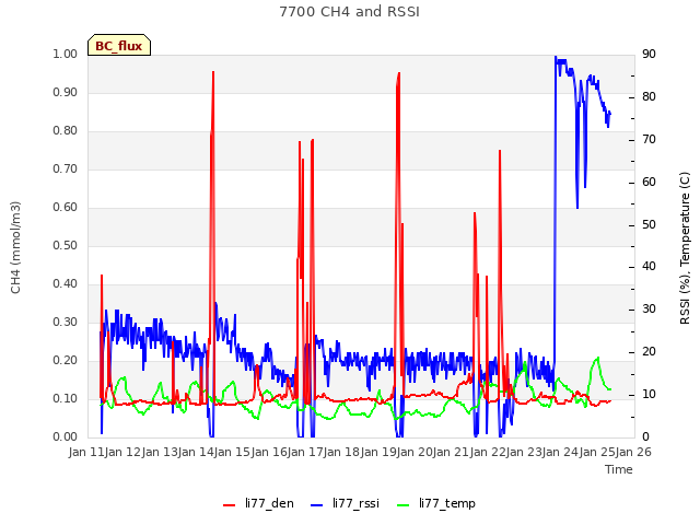 plot of 7700 CH4 and RSSI