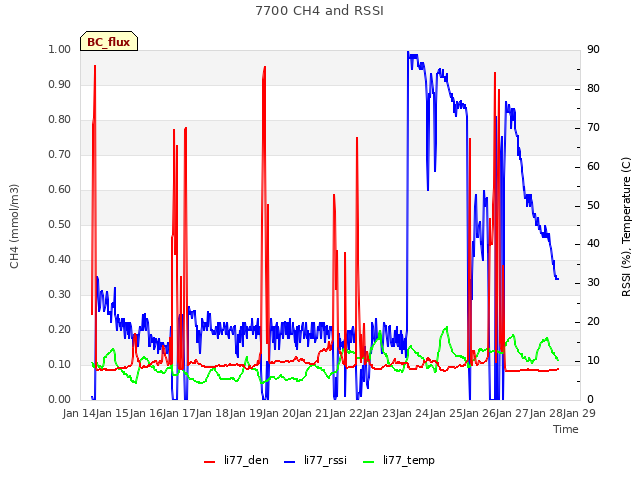 plot of 7700 CH4 and RSSI