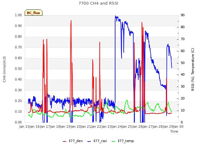 plot of 7700 CH4 and RSSI