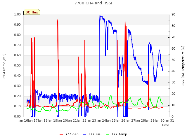 plot of 7700 CH4 and RSSI