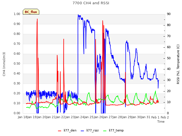 plot of 7700 CH4 and RSSI