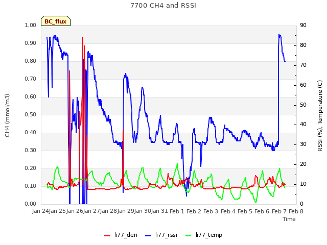 plot of 7700 CH4 and RSSI