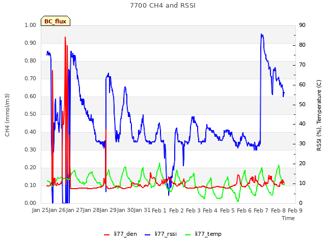 plot of 7700 CH4 and RSSI