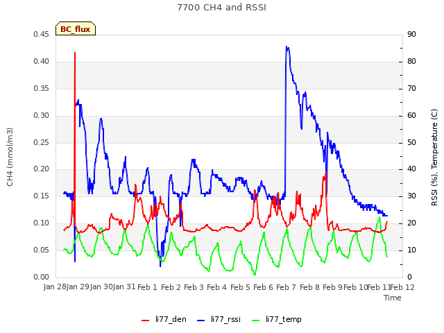 plot of 7700 CH4 and RSSI