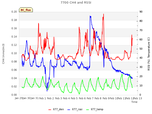 plot of 7700 CH4 and RSSI