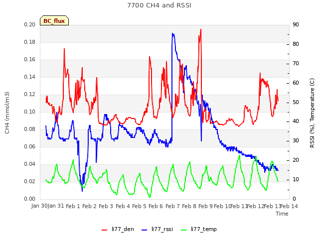 plot of 7700 CH4 and RSSI