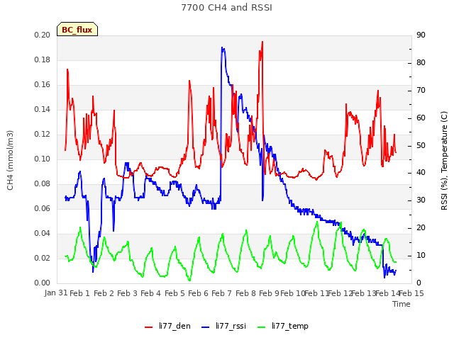 plot of 7700 CH4 and RSSI