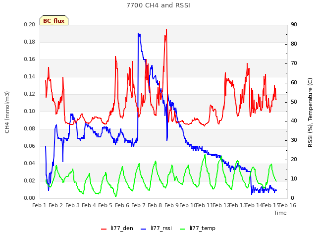 plot of 7700 CH4 and RSSI