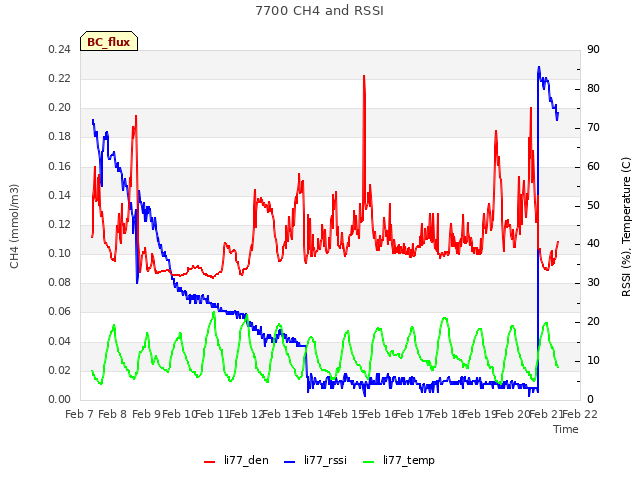 plot of 7700 CH4 and RSSI