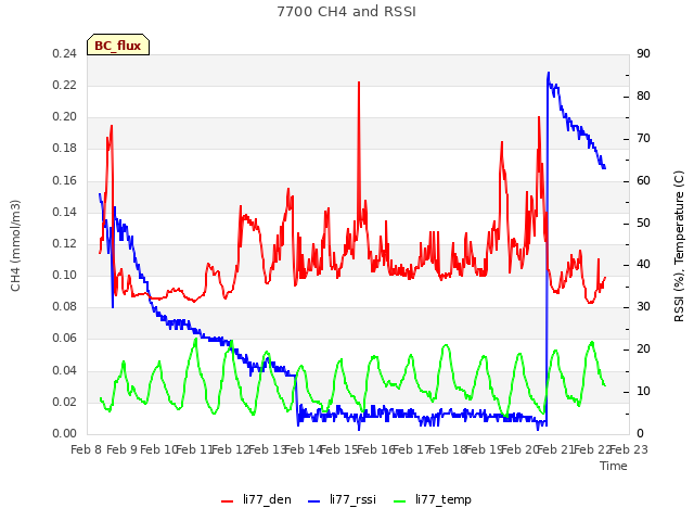 plot of 7700 CH4 and RSSI