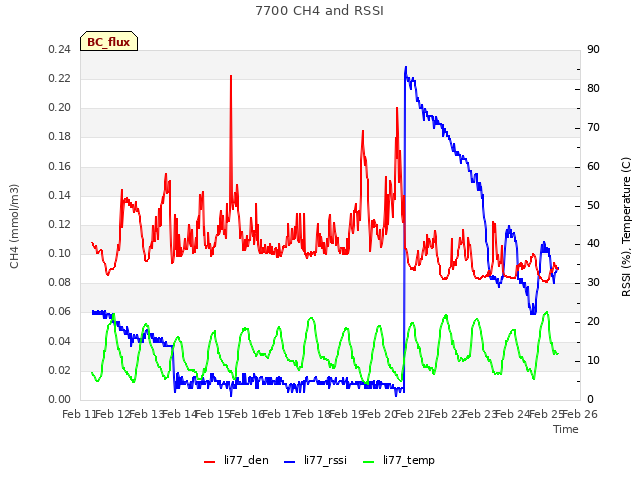 plot of 7700 CH4 and RSSI