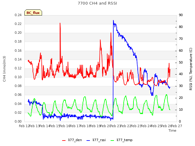 plot of 7700 CH4 and RSSI