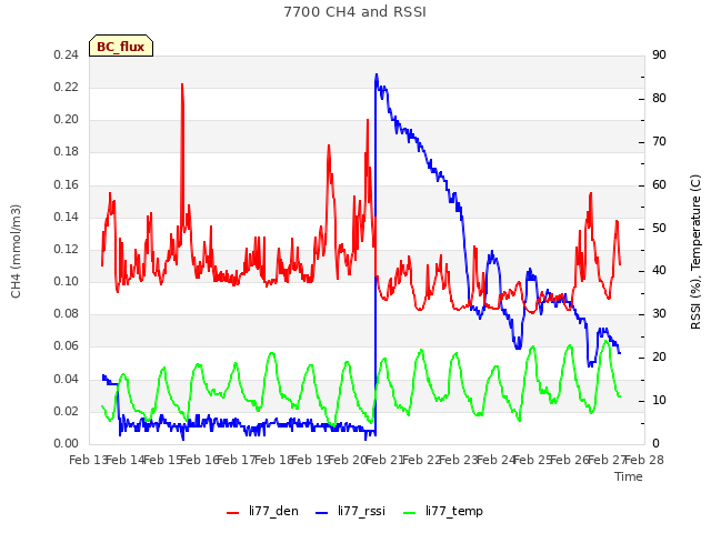 plot of 7700 CH4 and RSSI