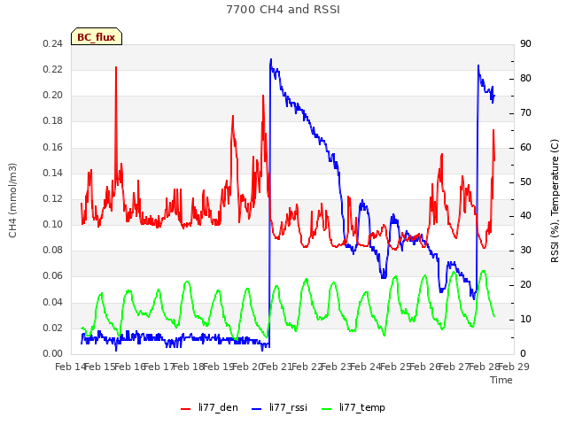 plot of 7700 CH4 and RSSI