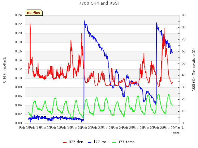 plot of 7700 CH4 and RSSI