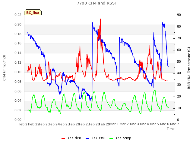 plot of 7700 CH4 and RSSI