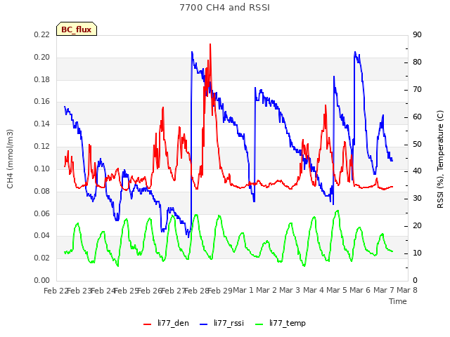 plot of 7700 CH4 and RSSI