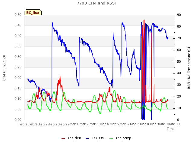 plot of 7700 CH4 and RSSI