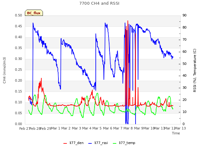 plot of 7700 CH4 and RSSI