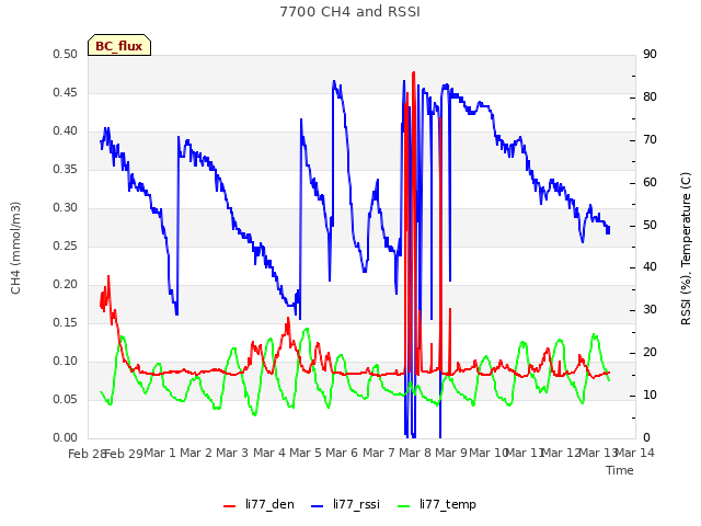 plot of 7700 CH4 and RSSI