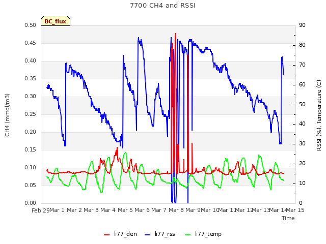 plot of 7700 CH4 and RSSI