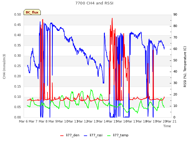 plot of 7700 CH4 and RSSI