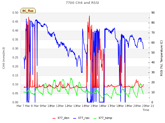 plot of 7700 CH4 and RSSI