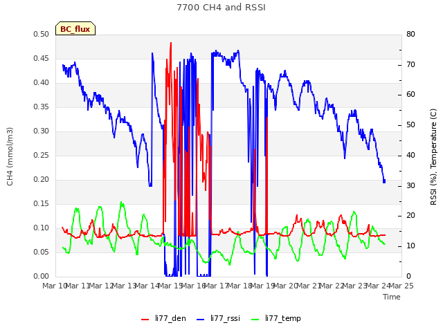 plot of 7700 CH4 and RSSI