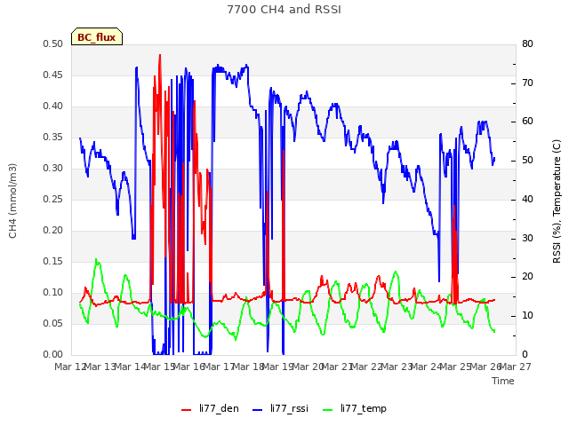 plot of 7700 CH4 and RSSI