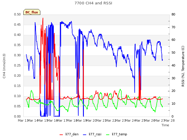 plot of 7700 CH4 and RSSI