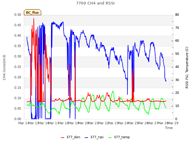 plot of 7700 CH4 and RSSI