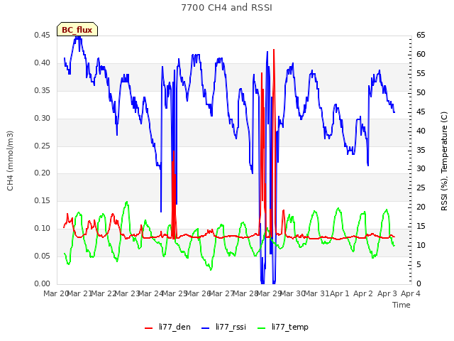 plot of 7700 CH4 and RSSI