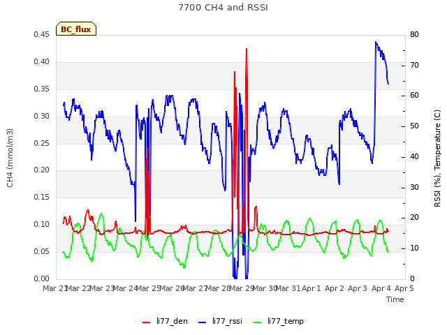 plot of 7700 CH4 and RSSI