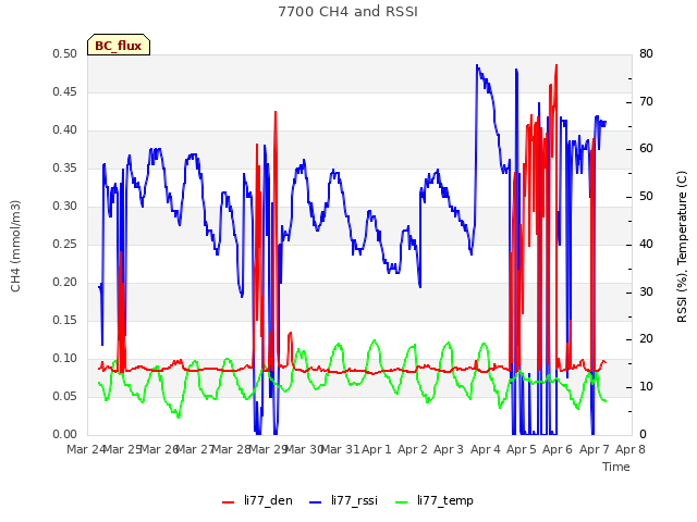 plot of 7700 CH4 and RSSI