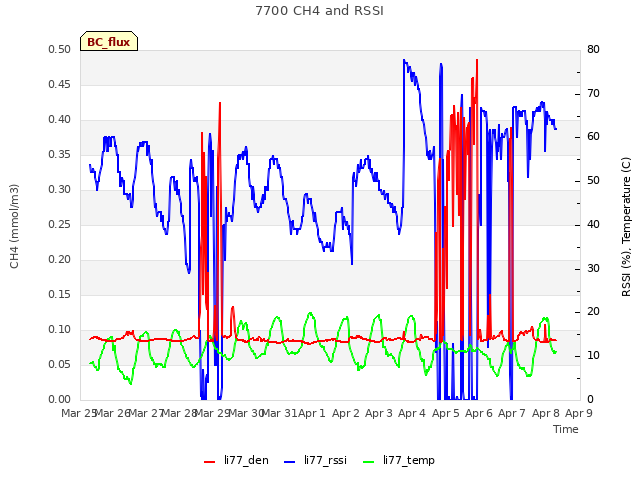 plot of 7700 CH4 and RSSI